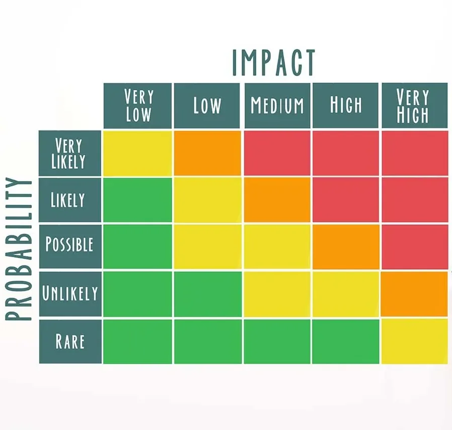 Risk assessment matrix used to evaluate workplace risks