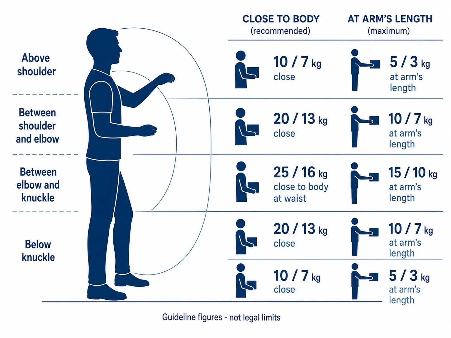 HSE guideline weights for manual handling at different body positions