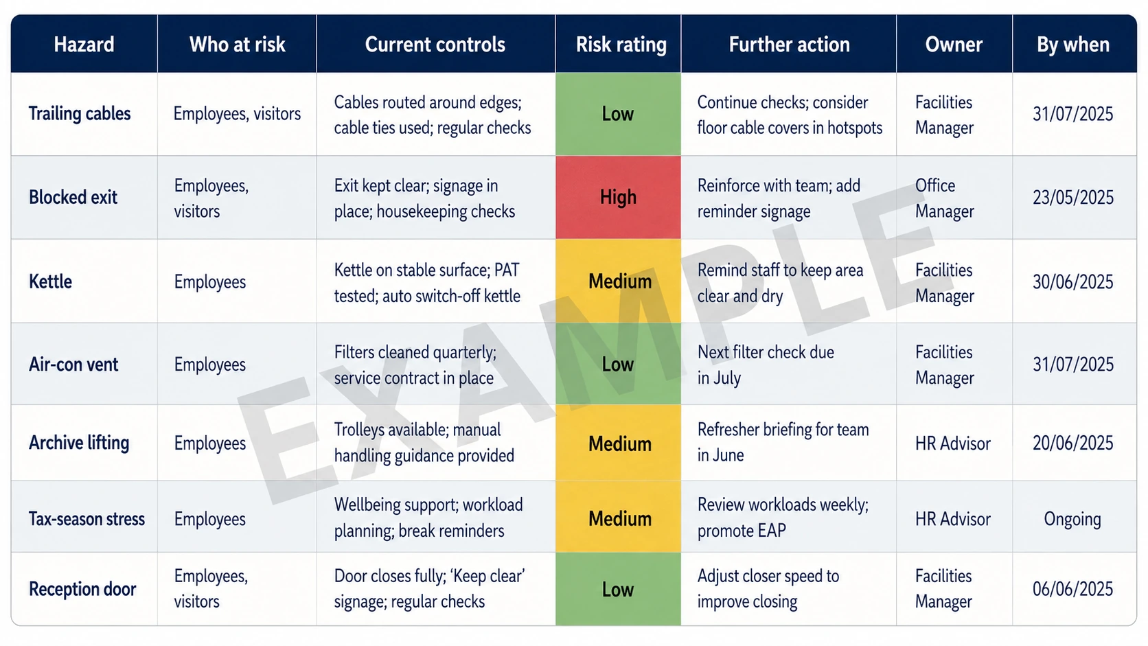 Filled-in office risk assessment table showing seven hazards with controls and actions