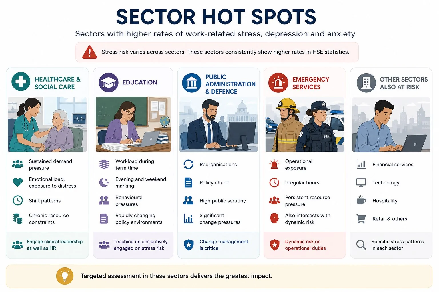 UK sectors with elevated work-related stress risk: healthcare and social care, education, public administration and defence, and emergency services