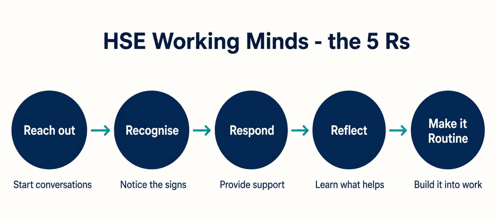 The HSE Working Minds 5 Rs framework: reach out, recognise, respond, reflect and make it routine
