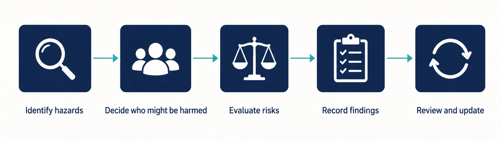 The five steps of a risk assessment at a glance
