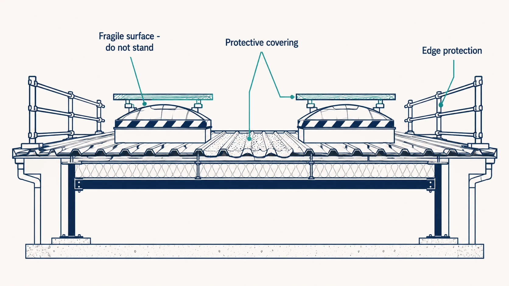 Cross-section of a roof showing fragile surfaces and recommended protection
