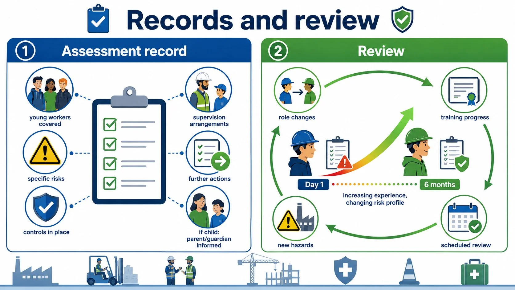 Diagram of the records and review requirements for a young workers risk assessment